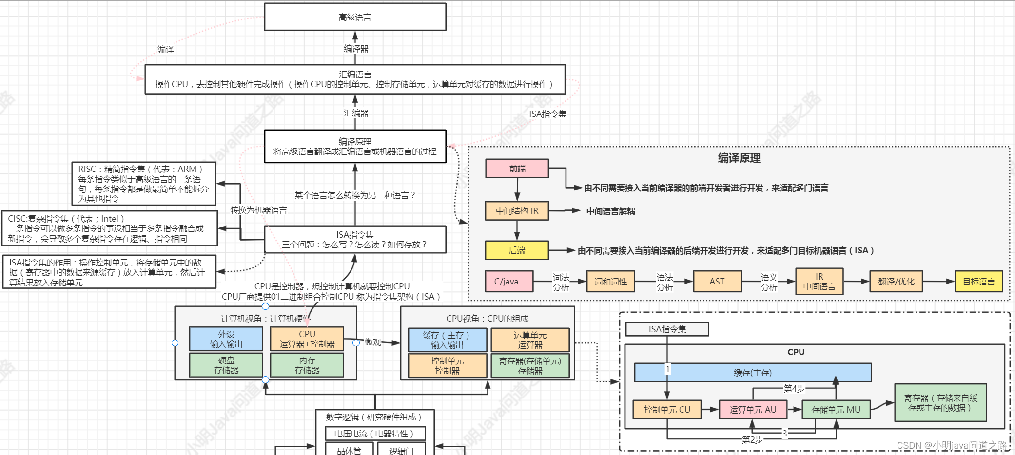 【问道】计算机er要掌握的计算机思维