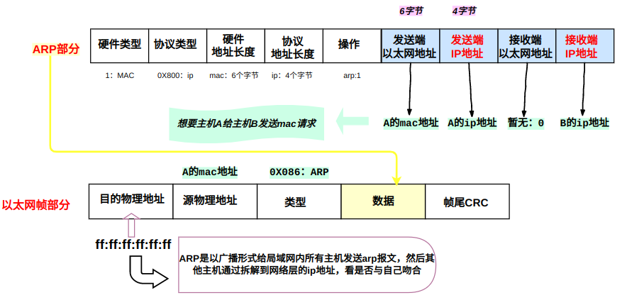 网络结构模式，协议，端口，网络模型，arp