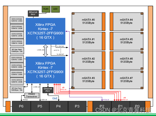 [VPX611]基于 6U VPX 总线架构的SATA3.0 高性能数据存储板