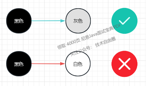 强制性的不允许黑色对象引用白色对象