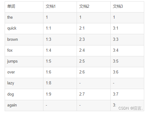 Lucene Solr Elasticsearch三者之间的关系，怎么选？