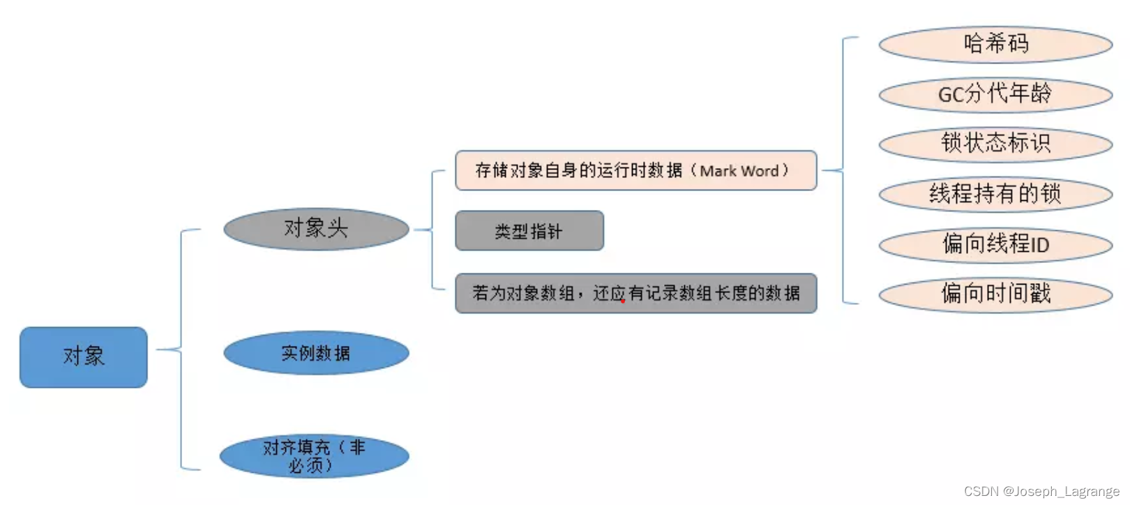 对象存储布局