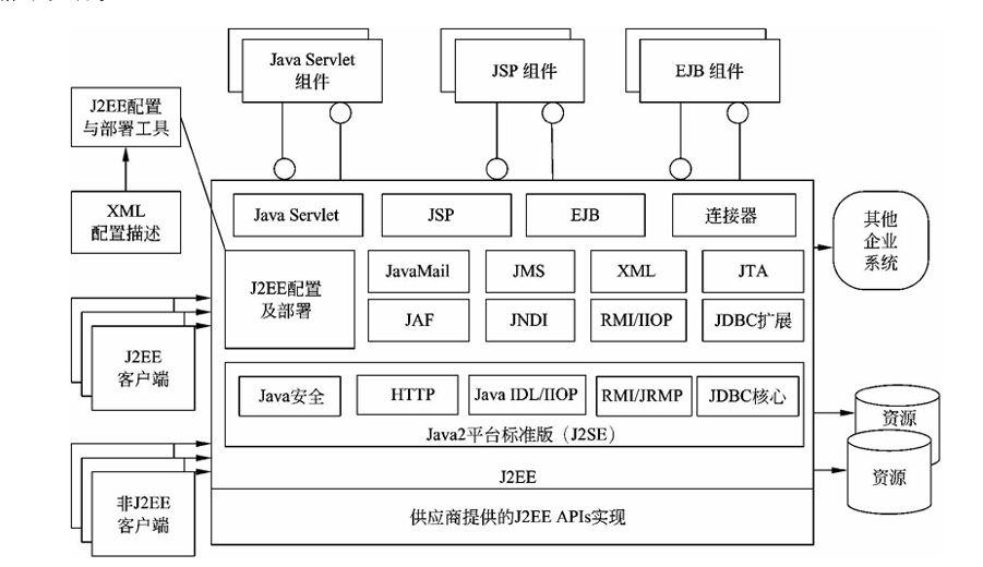 基于 J2EE 的应用集成架构