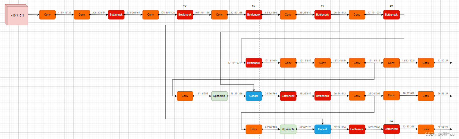 YOLOv3 network structure diagram