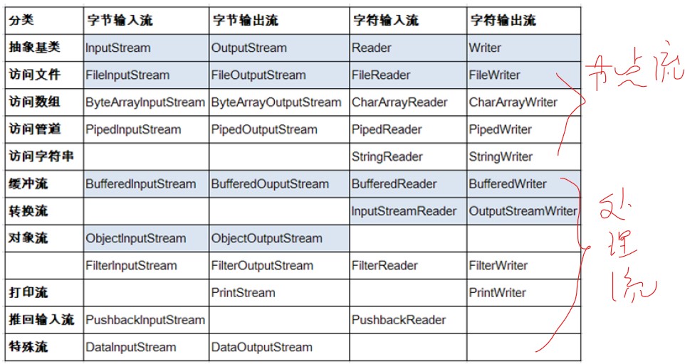 io流的使用以及序列化