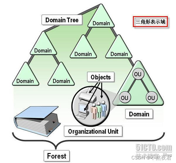 csdn 不熬夜君