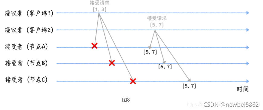 Paxos 算法详解（一）转