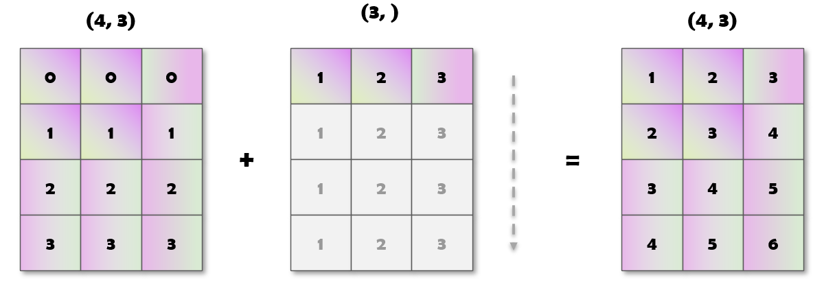 NumPy 中的广播(Broadcasting)机制(代码,图解)_图示讲解numpy的广播机制-CSDN博客
