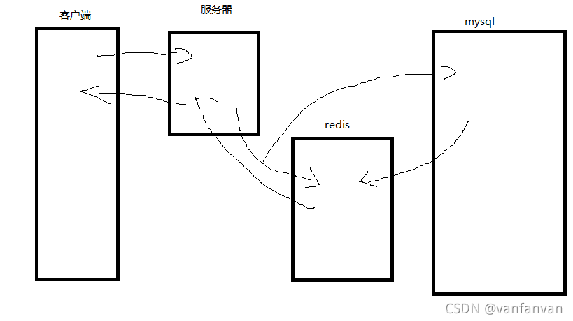 redis作为缓存使用