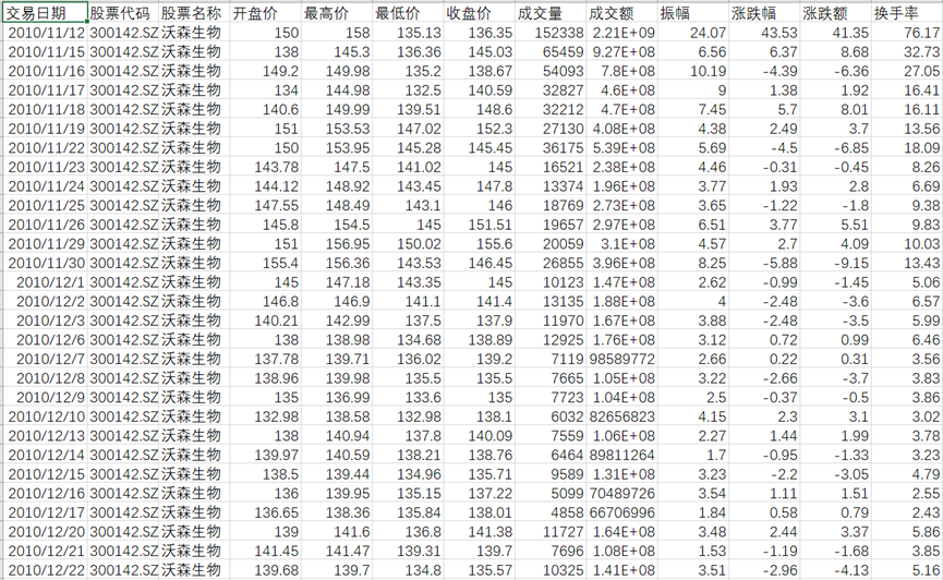 用AkShare获取沪深京A股所有股票历史数据