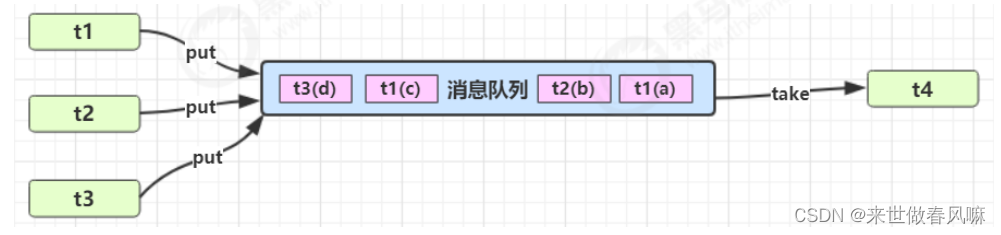 （五）共享模型之管程【wait notify 】