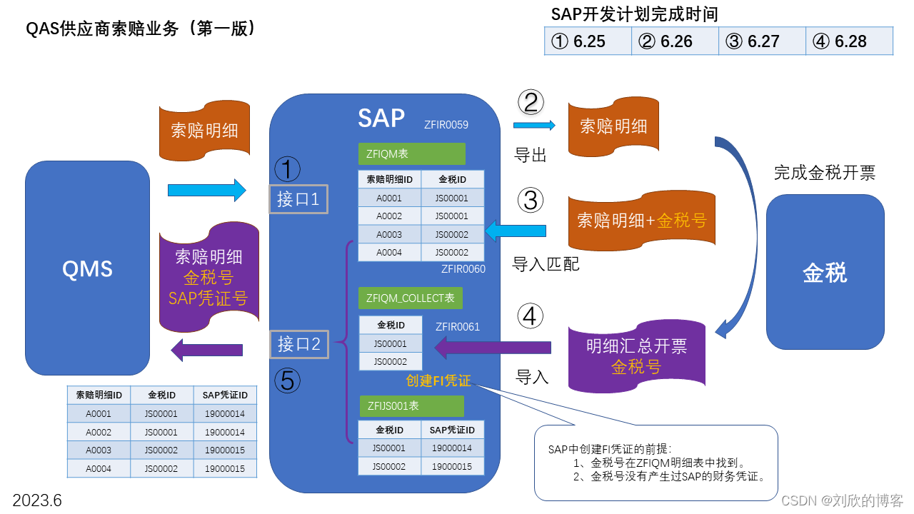 供应商索赔(金税数据)导入并创建凭证(ALV长篇备忘三)