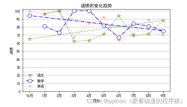 matplotlib---绘制折线图