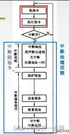 程序中断方式