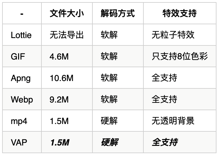 佳维直播-直播礼物特效格式