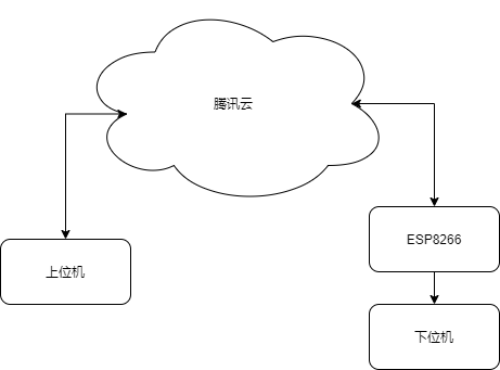 ESP8266和腾讯云的使用