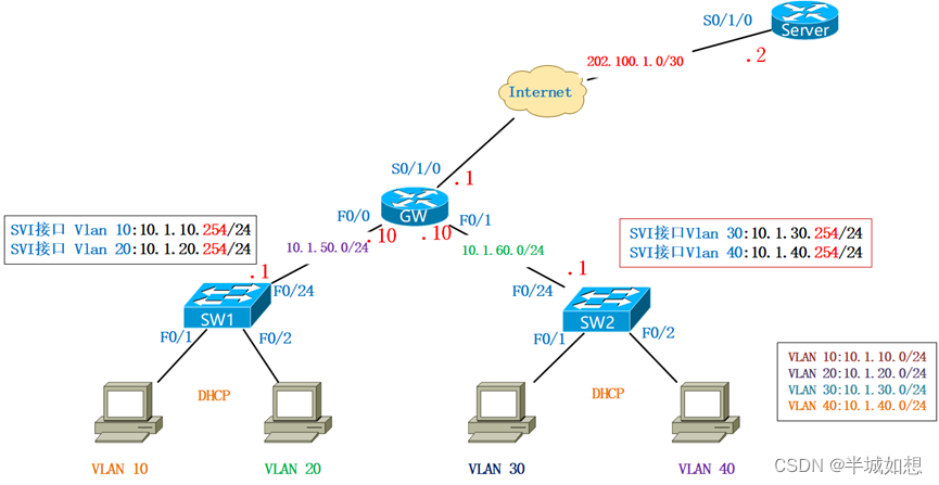 计算机通信网络结课论文_link to sw2-CSDN博客