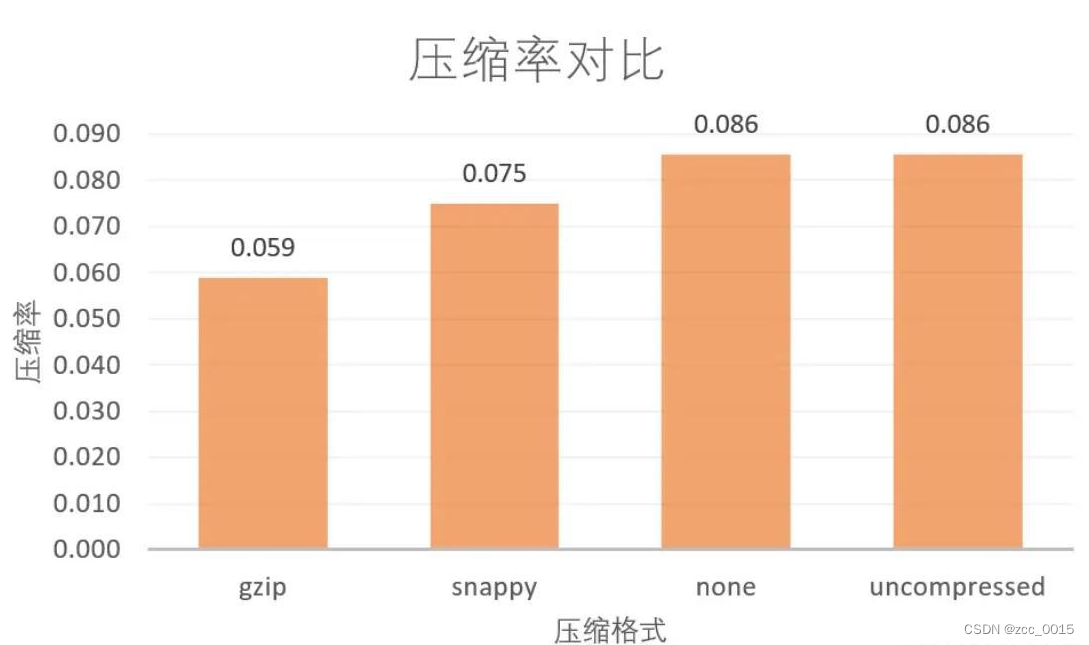 pg数据表同步到hive表数据压缩总结