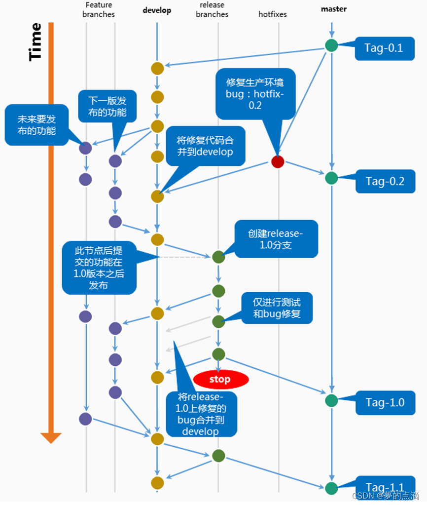 Git Flow 工作流程