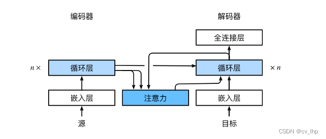 基于Bahdanau注意力机制的seq2seq模型