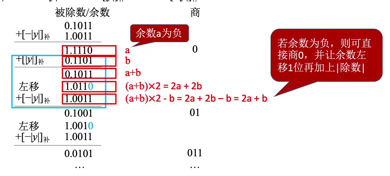 不恢复余数法