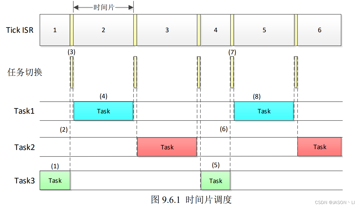 FreeRTOS学习之路，以STM32F103C8T6为实验MCU（2-3：任务切换）