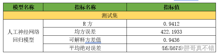 Python实现人工神经网络回归模型(MLPRegressor算法)并基于网格搜索(GridSearchCV)进行优化项目实战