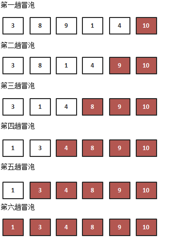 冒泡排序过程