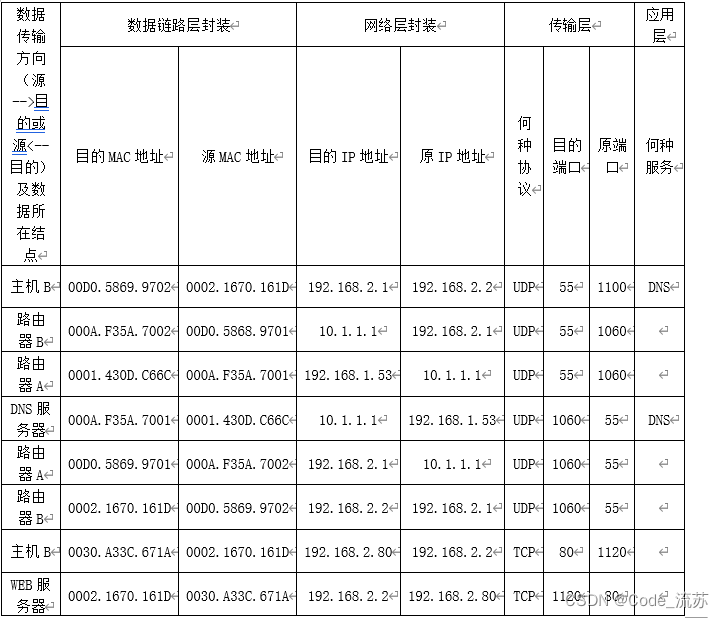 计算机网络 实验六