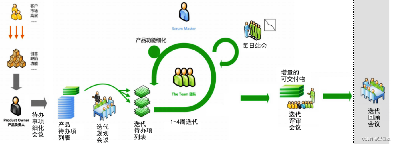 迭代开发_敏捷开发与迭代开发_软件开发迭代模型