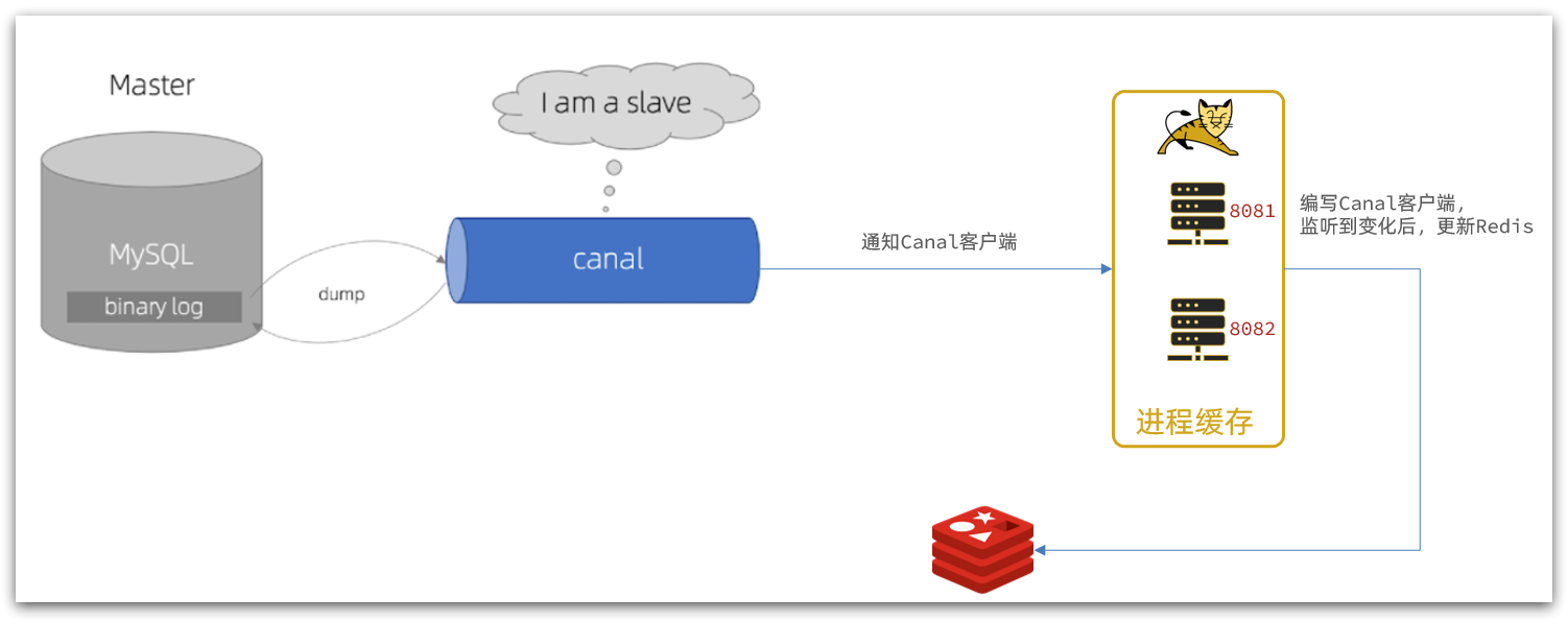 【高级篇】多级缓存