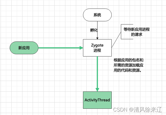 Android App 启动流程学习