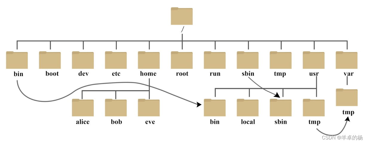 Linux目录结构
