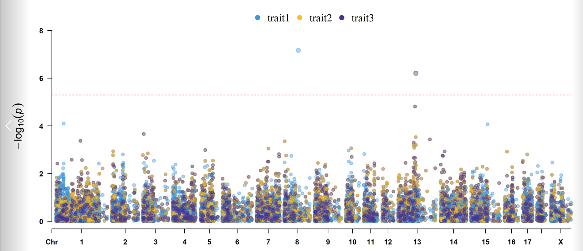 多个性状的曼哈顿图合并如何做？_cmplot绘制多性状曼哈顿图-CSDN博客