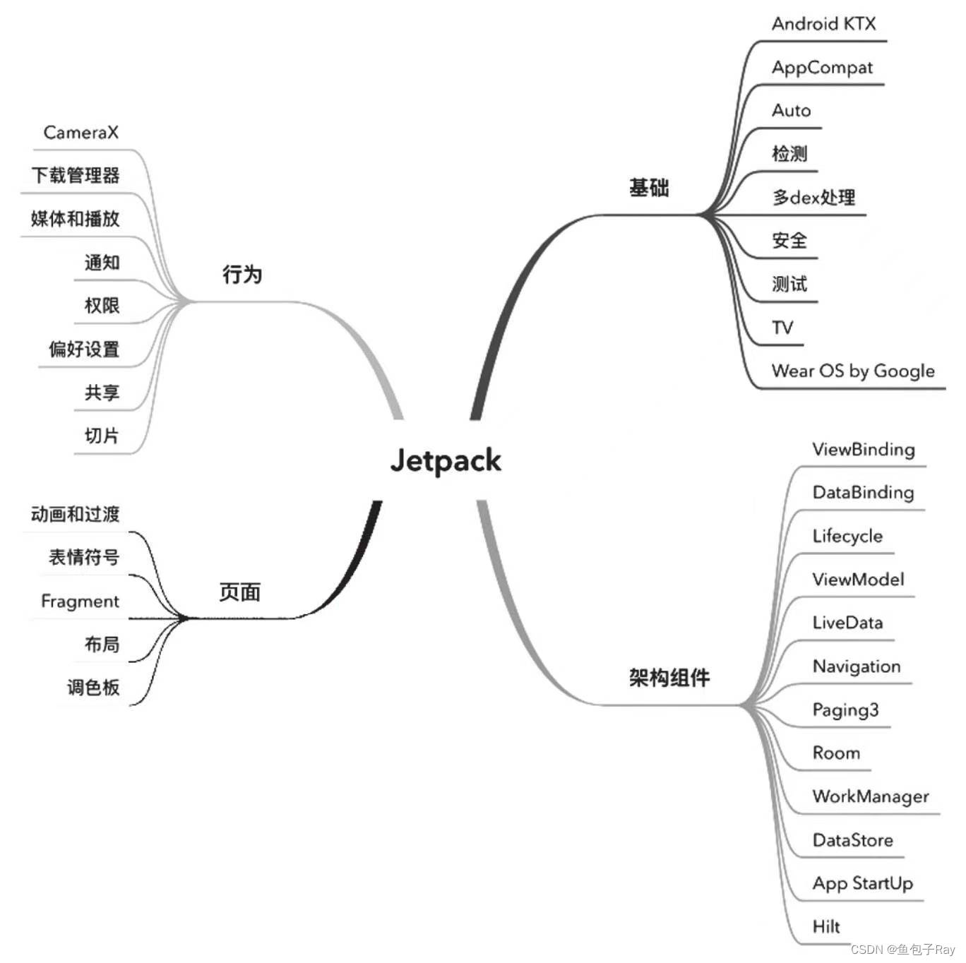 移动架构43_什么是Jetpack