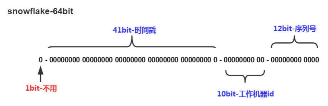 Python成神之路 分布式id 雪花算法