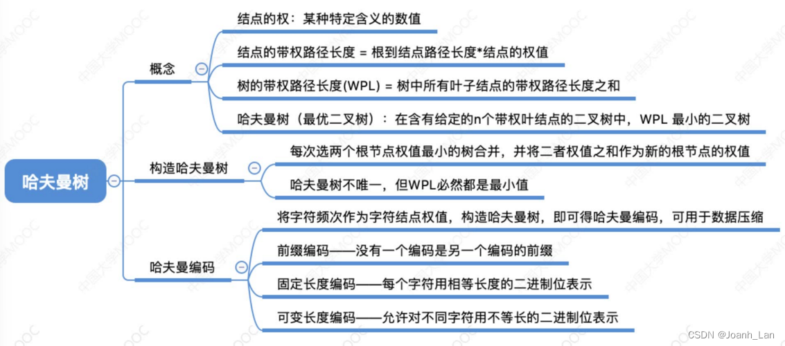 数据结构--哈夫曼树