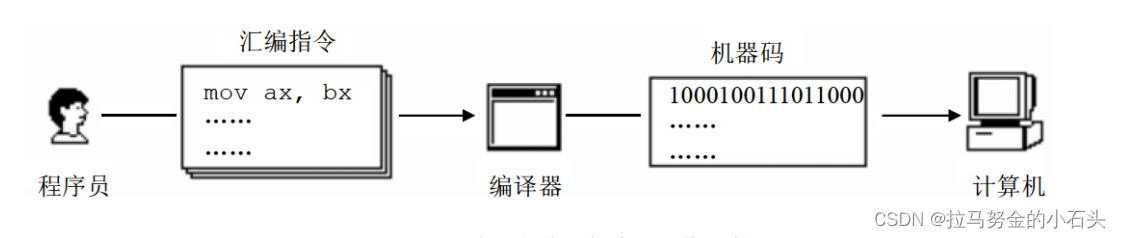 用汇编语言编写程序的工作过程