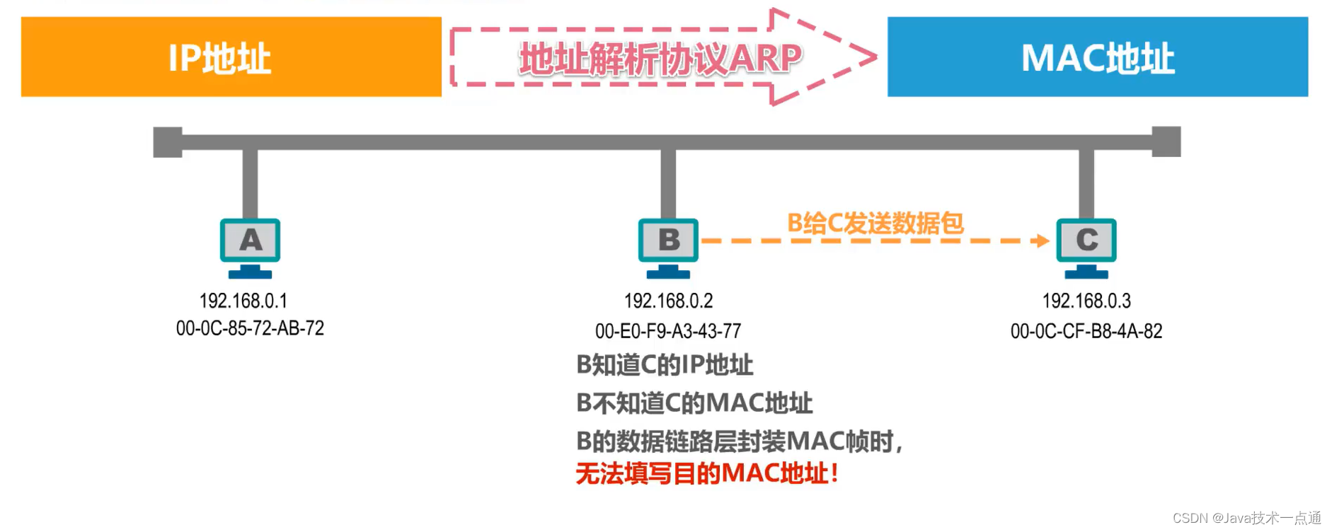 [外链图片转存失败,源站可能有防盗链机制,建议将图片保存下来直接上传(img-S9kGwaEi-1676007338349)(计算机网络第三章（数据链路层）.assets/image-20201015113826197.png)]