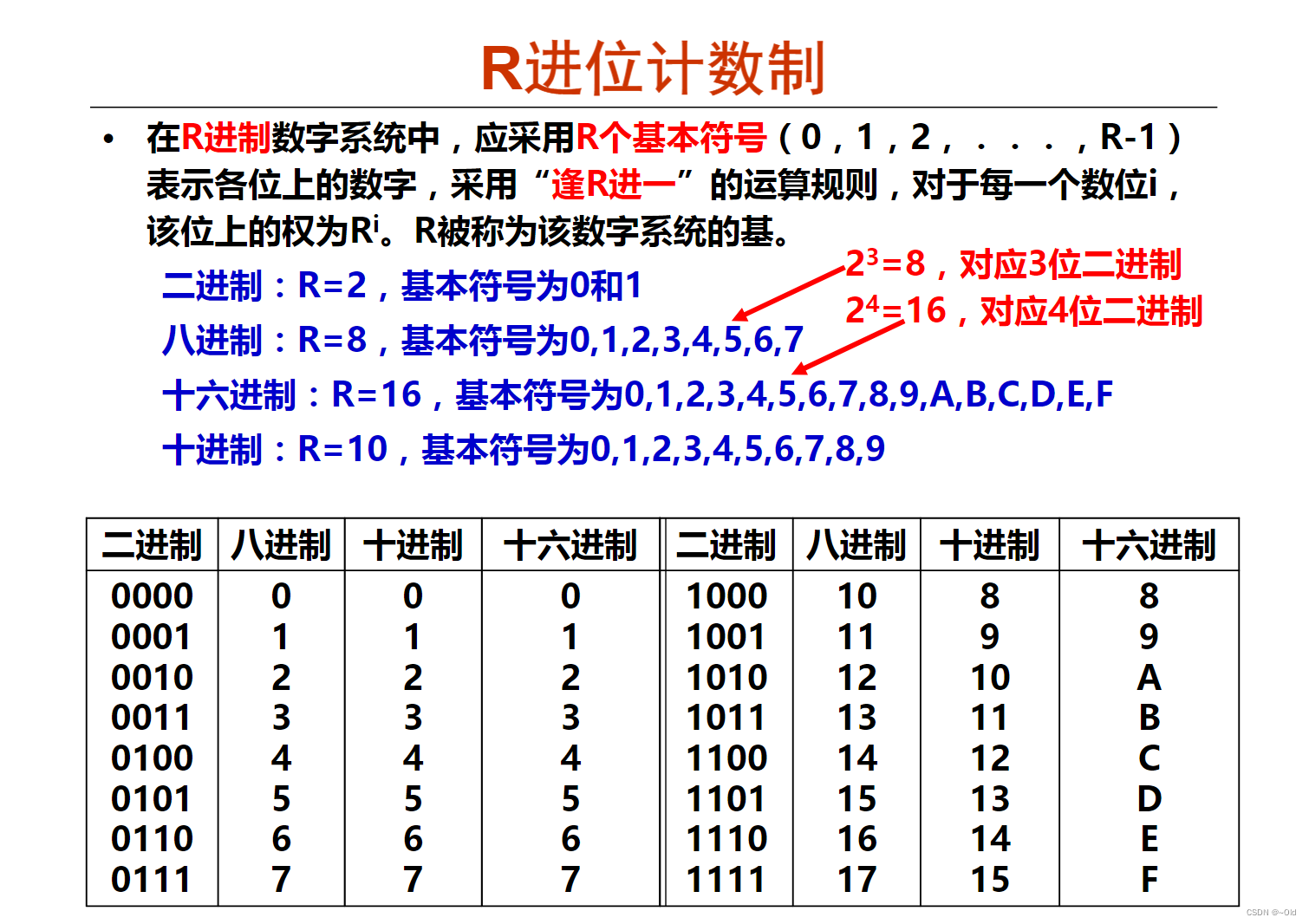 数据的表示和存储1