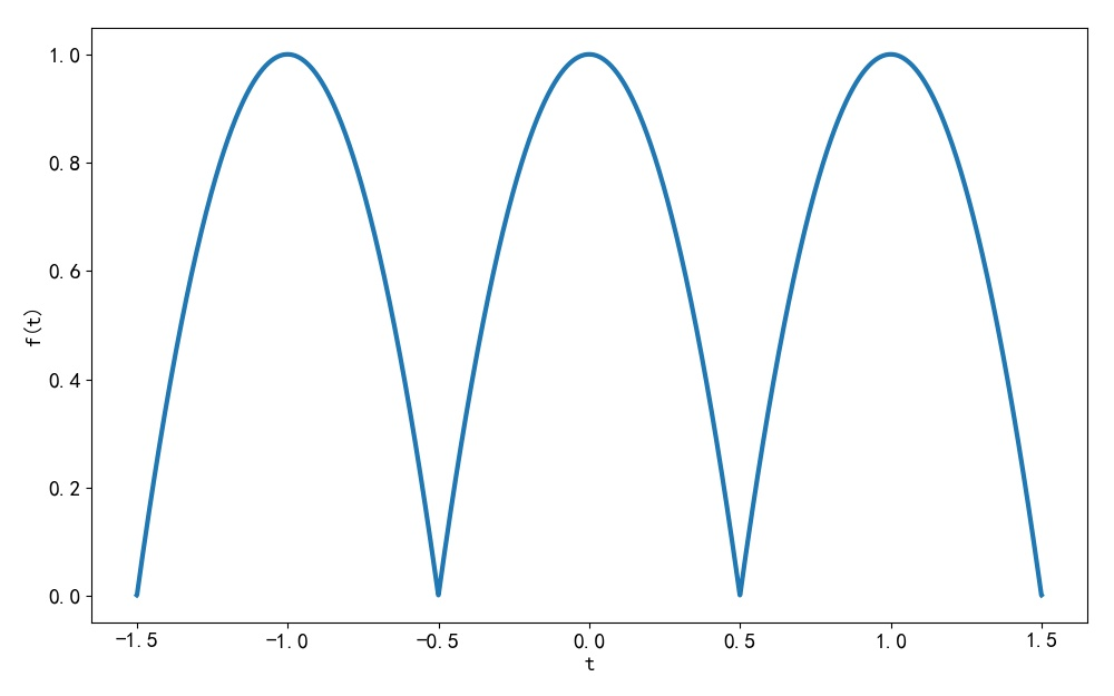 ▲ 图1.1.11 使用傅里叶级数前300项合成的信号波形