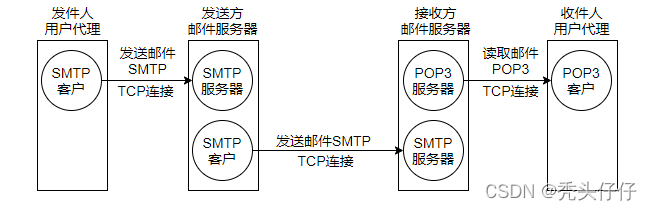 电子邮件系统组成构件