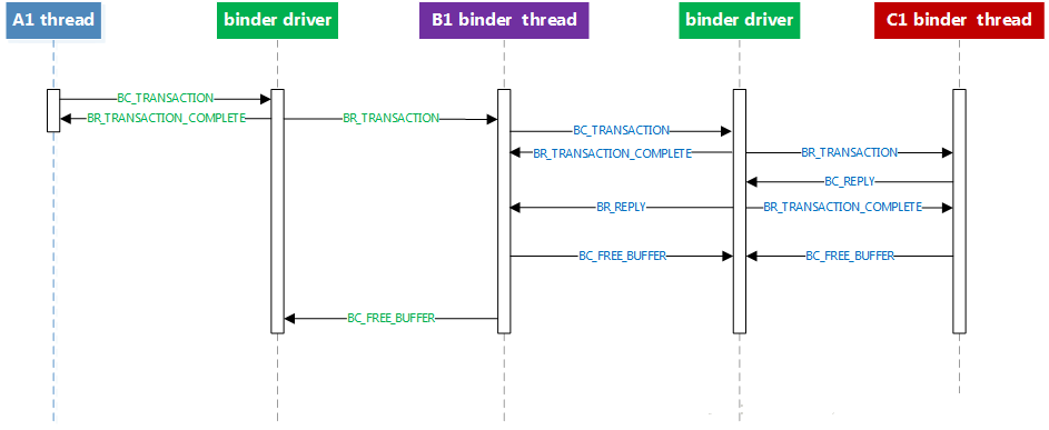 7_async_sync_binder_call