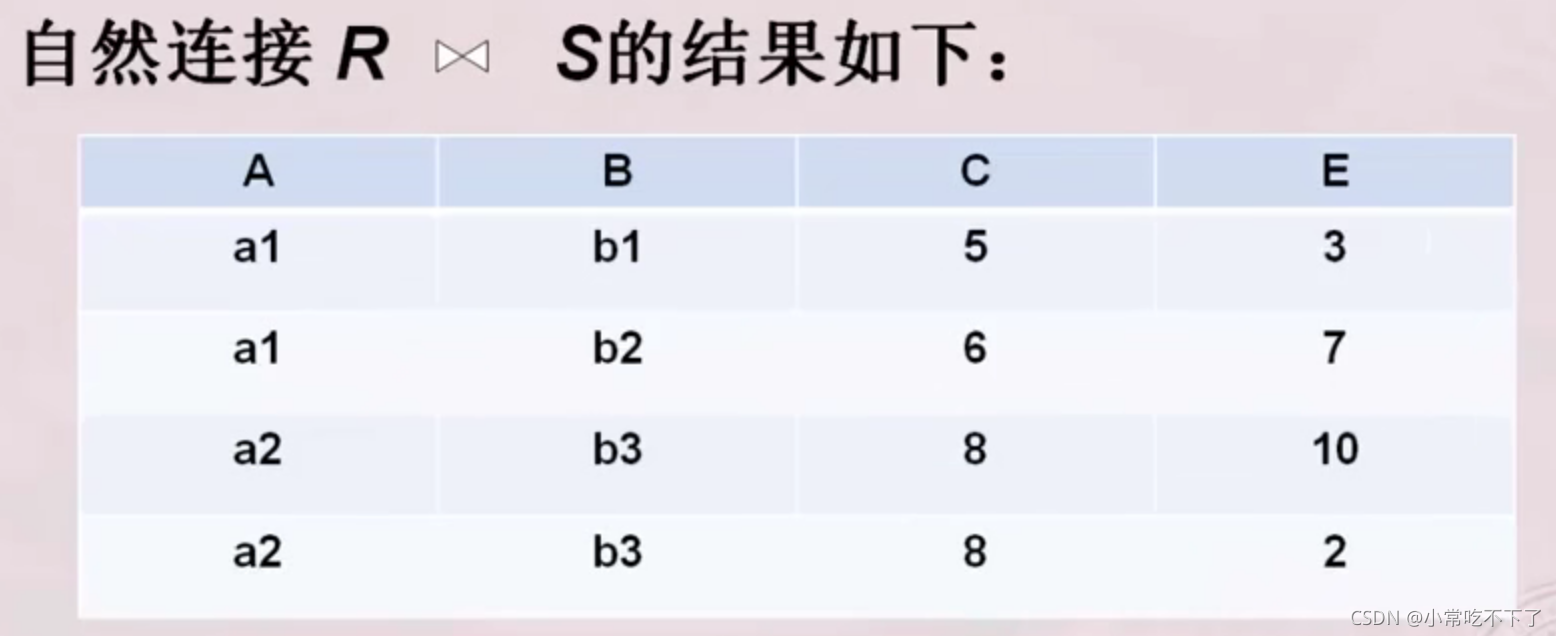 P11 数据库系统概论——关系代数2（关系特有操作）