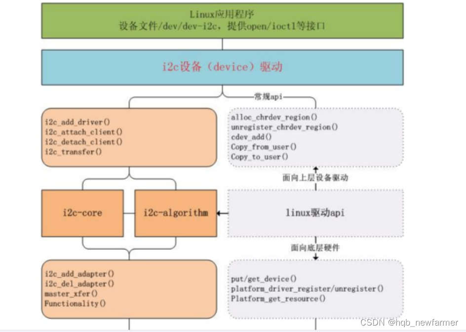 linux下的i2c_i2c linux_hqb_newfarmer的博客-CSDN博客