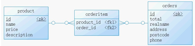多对多（many-to-many）_多对多关系举例-CSDN博客