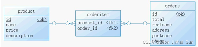 多对多(many-to-many)_多对多关系举例-CSDN博客