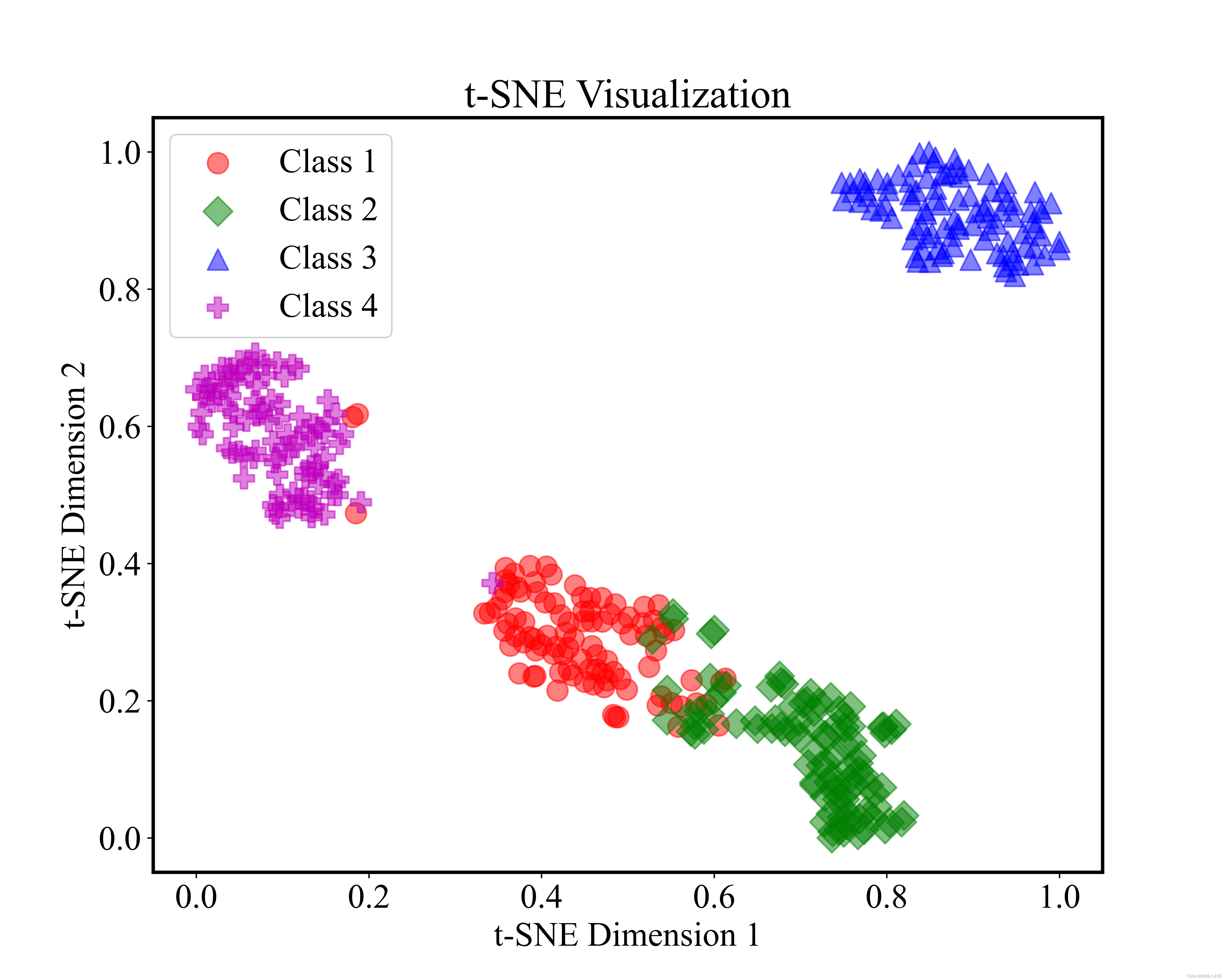 【归纳总结】如何利用t-SNE可视化高维数据样本？附Python代码_python 多类t-sne图-CSDN博客