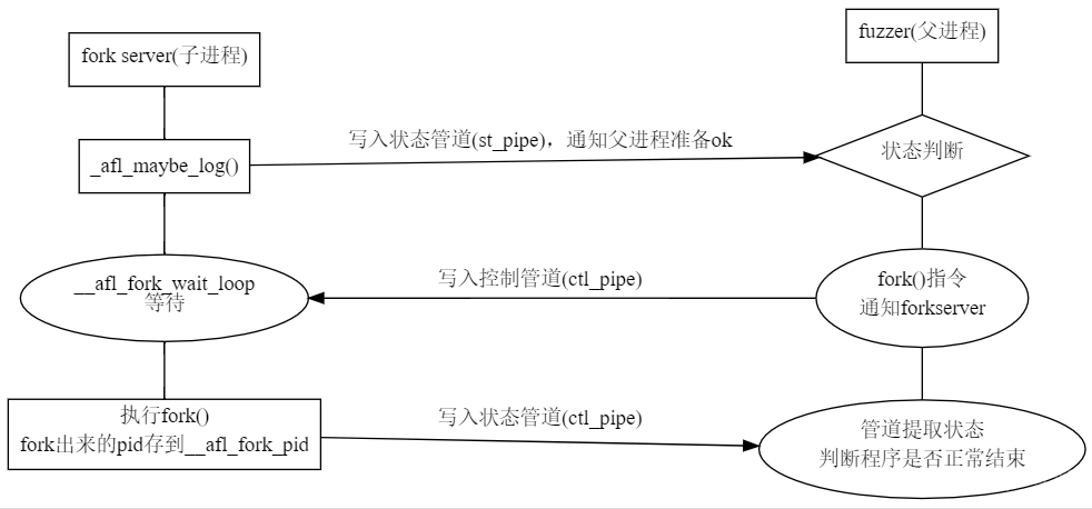 AFL-Unicorn中的fork server机制详解