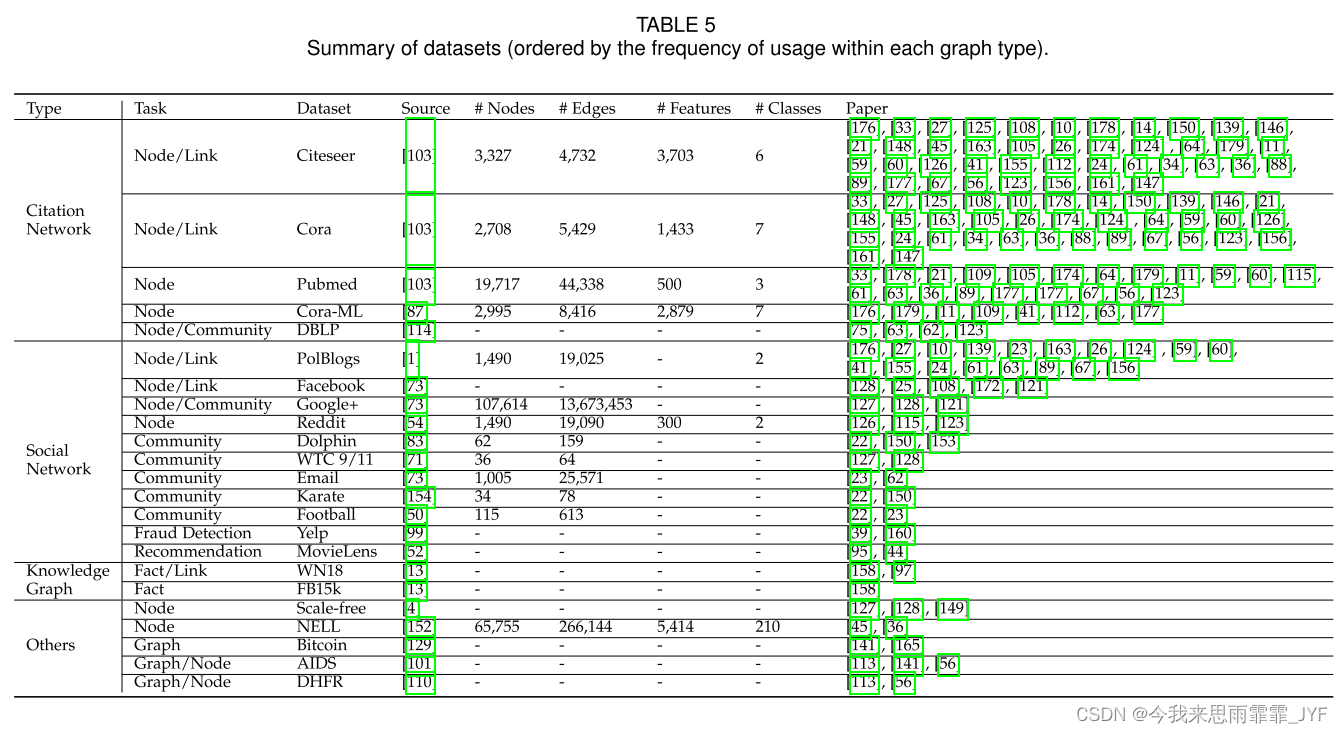 Adversarial Attack and Defense on Graph Data: A Survey（2022 IEEE Trans）